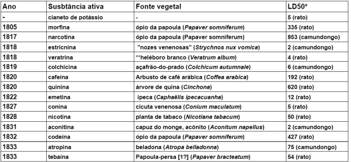 princípios ativos em vegetais